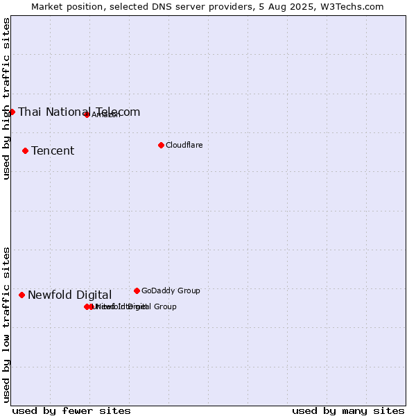 Market position of Tencent vs. Newfold Digital vs. Thai National Telecom