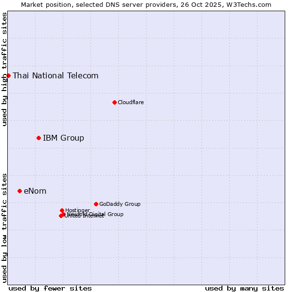 Market position of IBM Group vs. eNom vs. Thai National Telecom