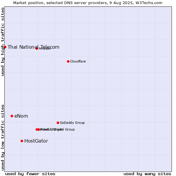 Market position of HostGator vs. eNom vs. Thai National Telecom