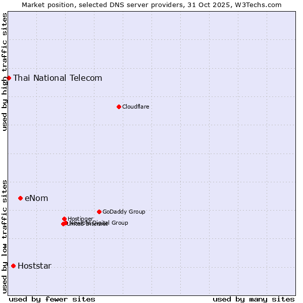 Market position of eNom vs. Hoststar vs. Thai National Telecom