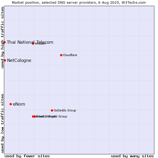 Market position of eNom vs. NetCologne vs. Thai National Telecom