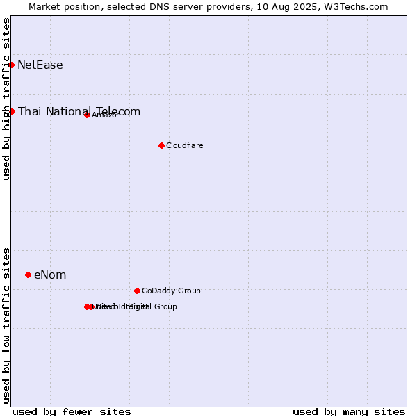 Market position of eNom vs. Thai National Telecom vs. NetEase