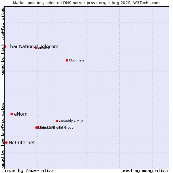 Market position of eNom vs. Netinternet vs. Thai National Telecom