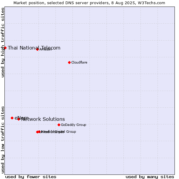 Market position of Network Solutions vs. eNom vs. Thai National Telecom