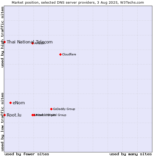 Market position of eNom vs. Thai National Telecom vs. Root.lu