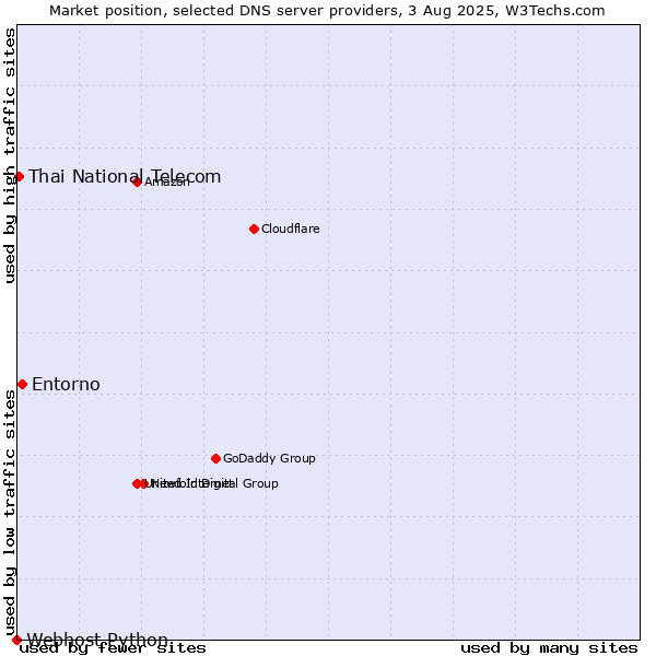 Market position of Entorno vs. Thai National Telecom vs. Webhost Python