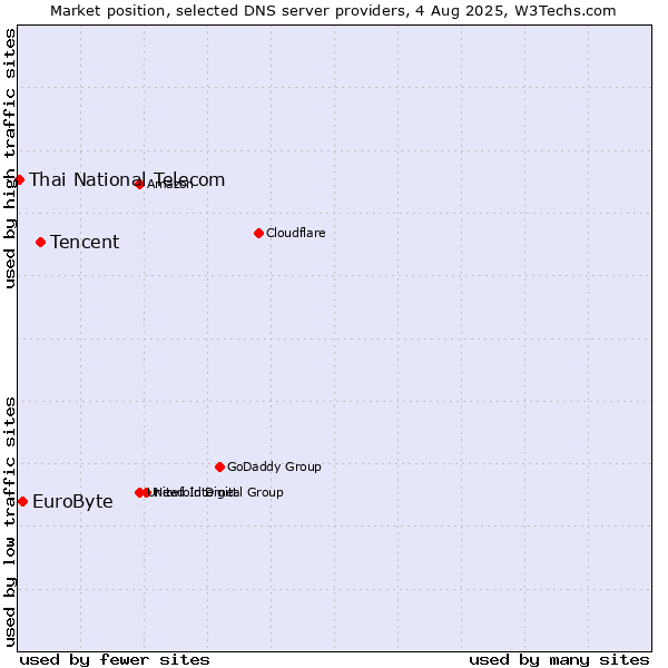 Market position of Tencent vs. EuroByte vs. Thai National Telecom