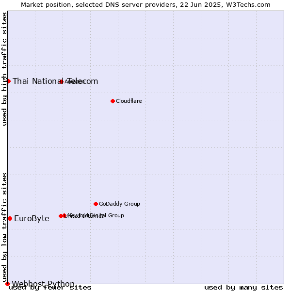 Market position of EuroByte vs. Thai National Telecom vs. Webhost Python