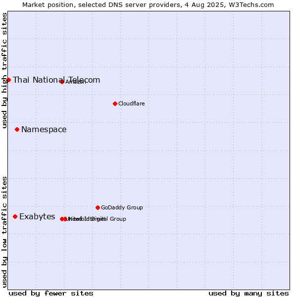 Market position of Namespace vs. Exabytes vs. Thai National Telecom
