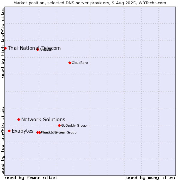 Market position of Network Solutions vs. Exabytes vs. Thai National Telecom