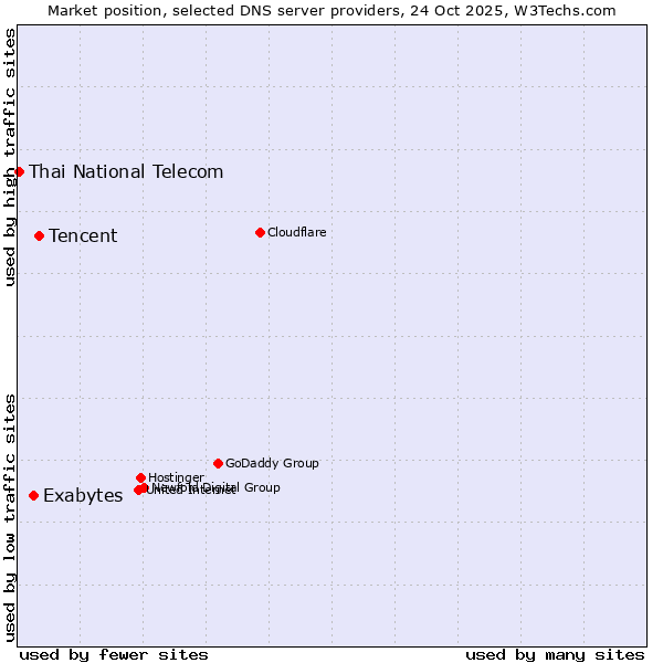 Market position of Tencent vs. Exabytes vs. Thai National Telecom
