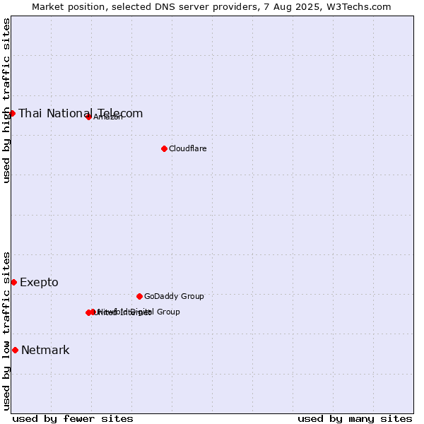 Market position of Exepto vs. Netmark vs. Thai National Telecom
