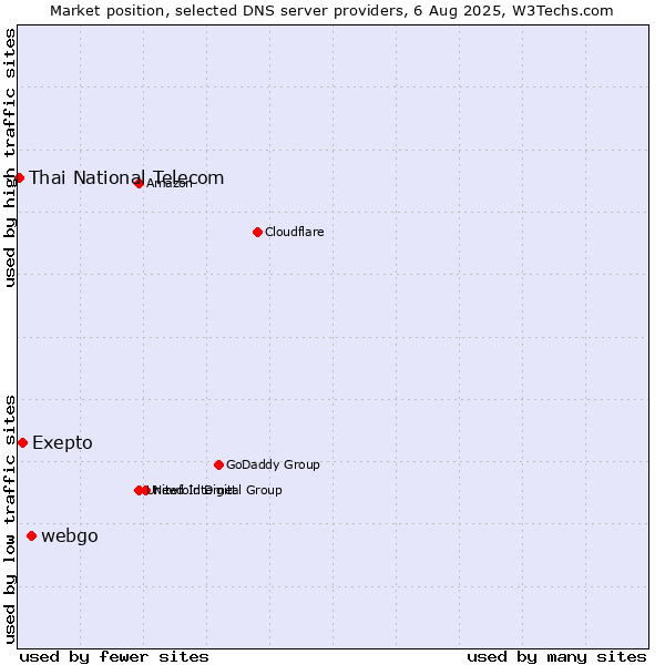 Market position of webgo vs. Exepto vs. Thai National Telecom