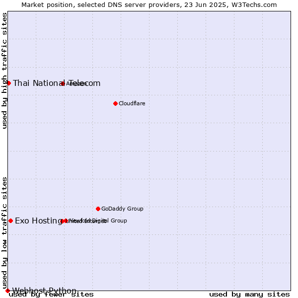 Market position of Exo Hosting vs. Thai National Telecom vs. Webhost Python