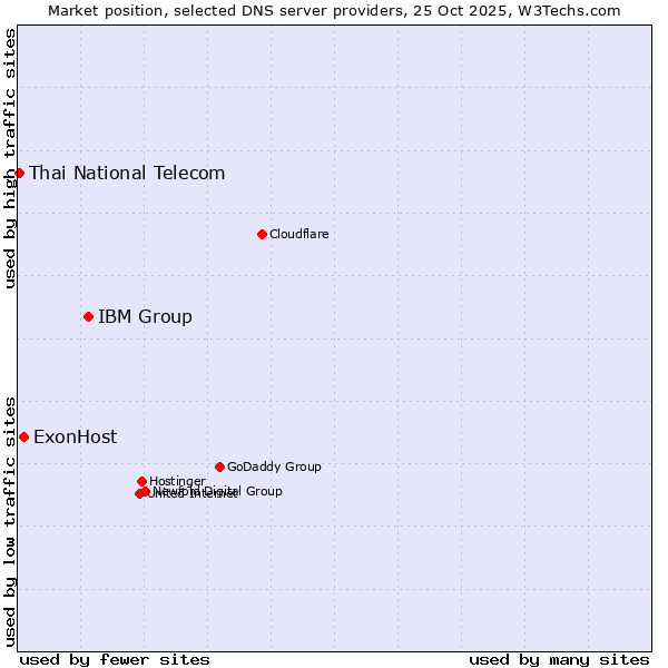Market position of IBM Group vs. ExonHost vs. Thai National Telecom