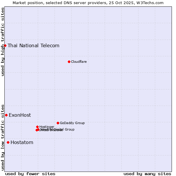 Market position of Hostatom vs. ExonHost vs. Thai National Telecom