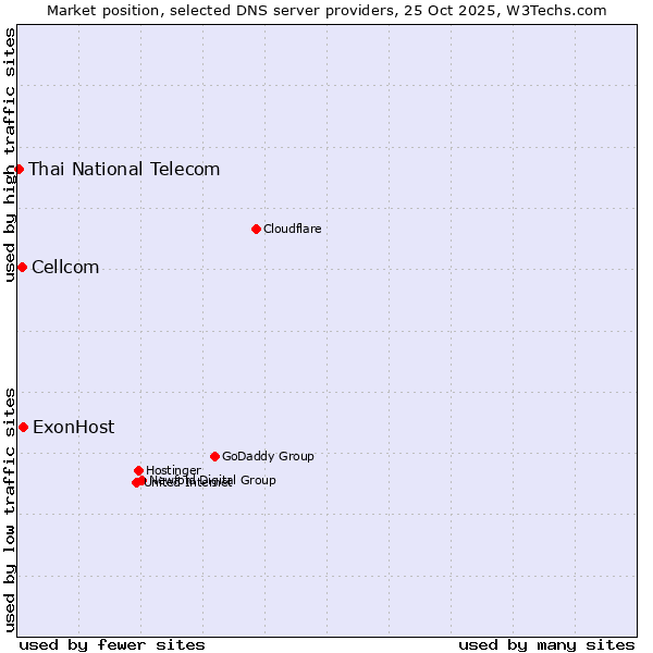 Market position of ExonHost vs. Cellcom vs. Thai National Telecom