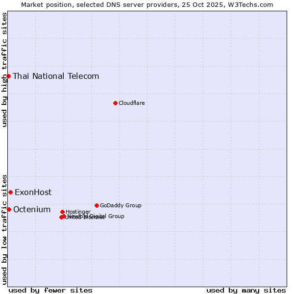 Market position of ExonHost vs. Octenium vs. Thai National Telecom