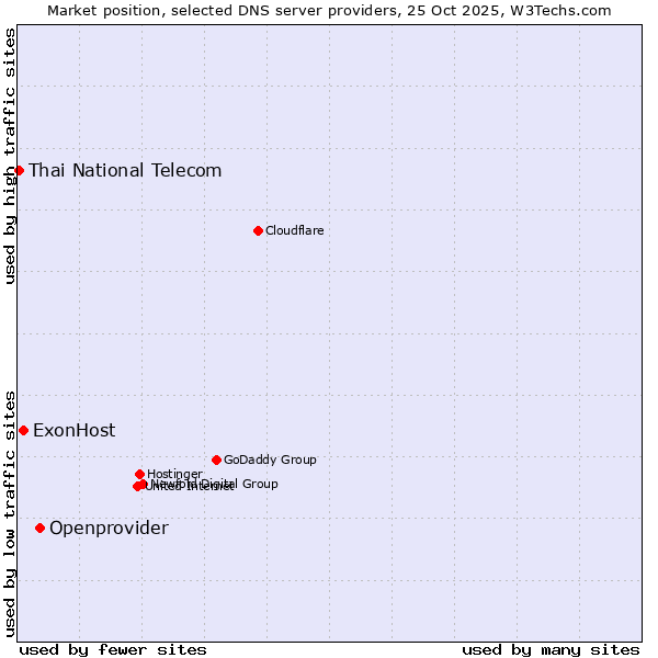 Market position of Openprovider vs. ExonHost vs. Thai National Telecom