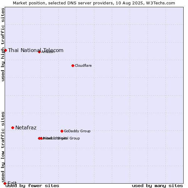 Market position of Netafraz vs. Ezit vs. Thai National Telecom
