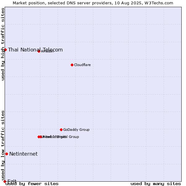 Market position of Netinternet vs. Ezit vs. Thai National Telecom