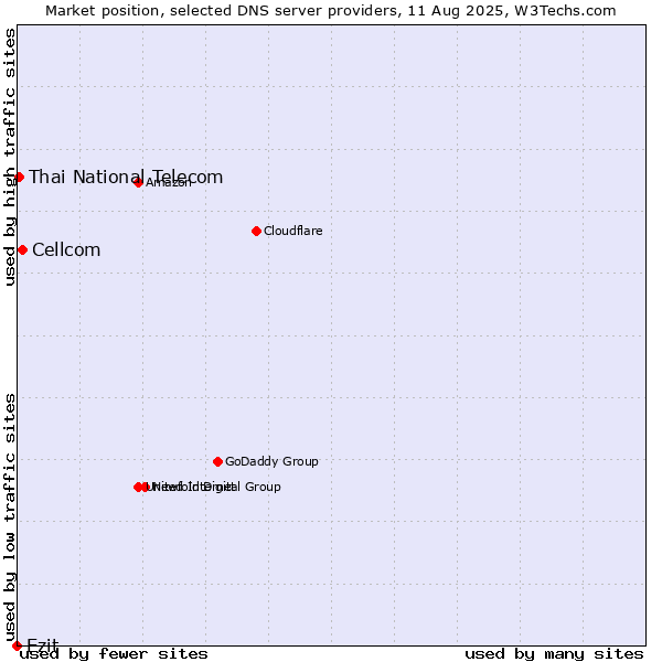 Market position of Cellcom vs. Ezit vs. Thai National Telecom
