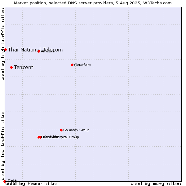Market position of Tencent vs. Ezit vs. Thai National Telecom