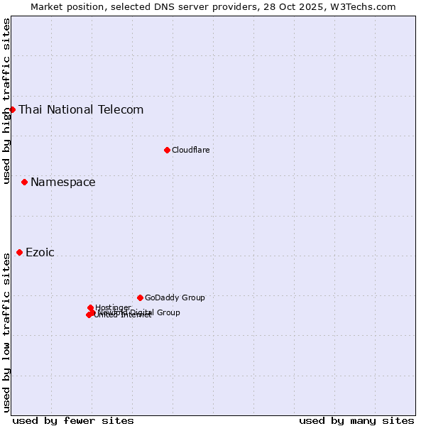 Market position of Namespace vs. Ezoic vs. Thai National Telecom