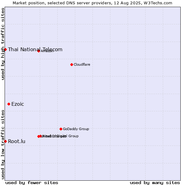 Market position of Ezoic vs. Thai National Telecom vs. Root.lu