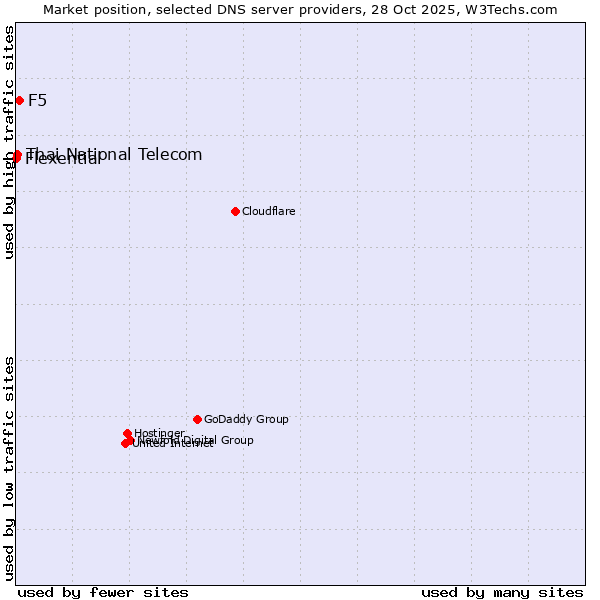 Market position of F5 vs. Thai National Telecom vs. Flexential