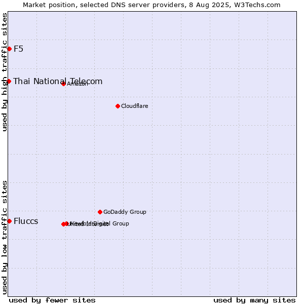Market position of Fluccs vs. F5 vs. Thai National Telecom