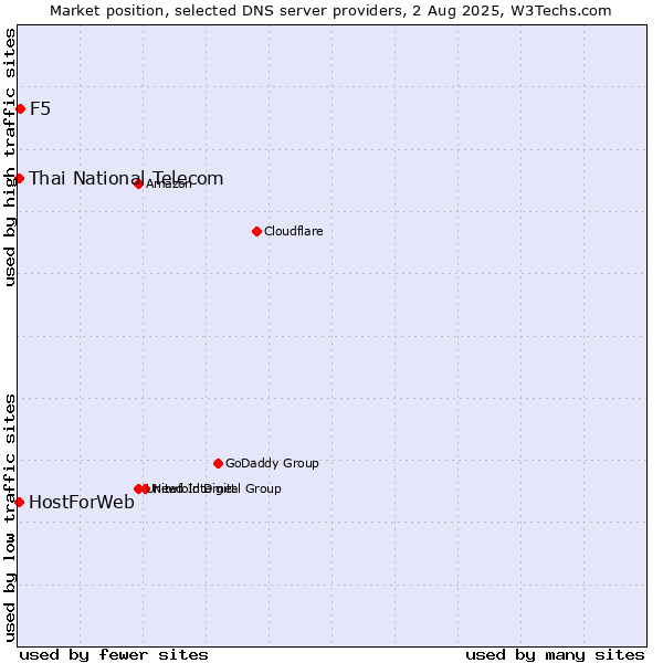 Market position of F5 vs. Thai National Telecom vs. HostForWeb