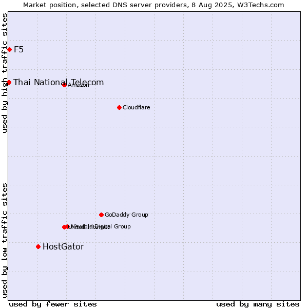 Market position of HostGator vs. F5 vs. Thai National Telecom