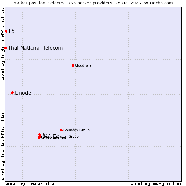 Market position of Linode vs. F5 vs. Thai National Telecom
