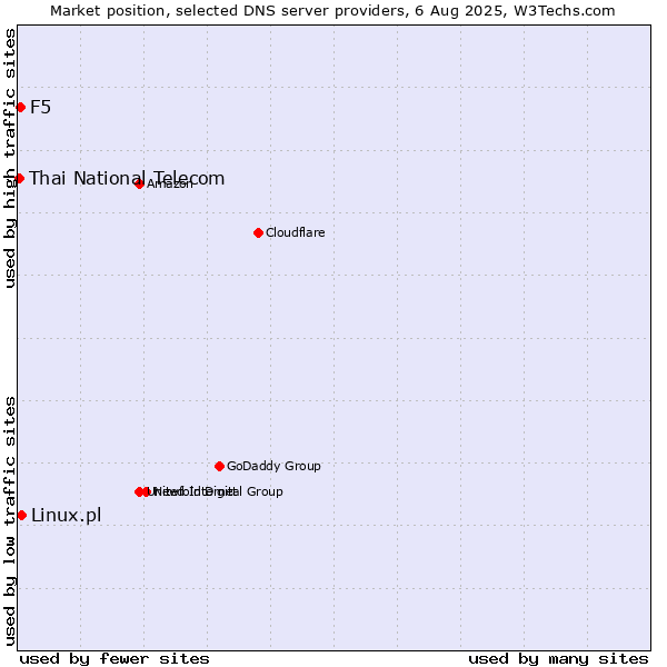 Market position of Linux.pl vs. F5 vs. Thai National Telecom