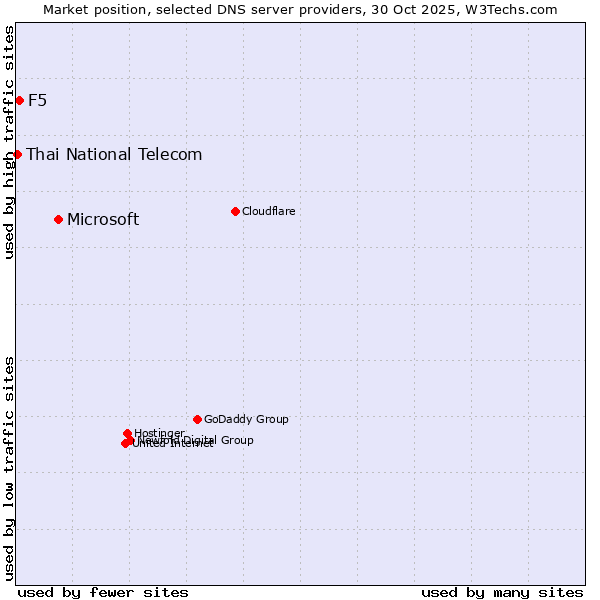 Market position of Microsoft vs. F5 vs. Thai National Telecom