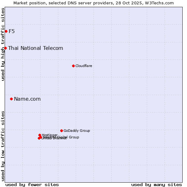 Market position of Name.com vs. F5 vs. Thai National Telecom