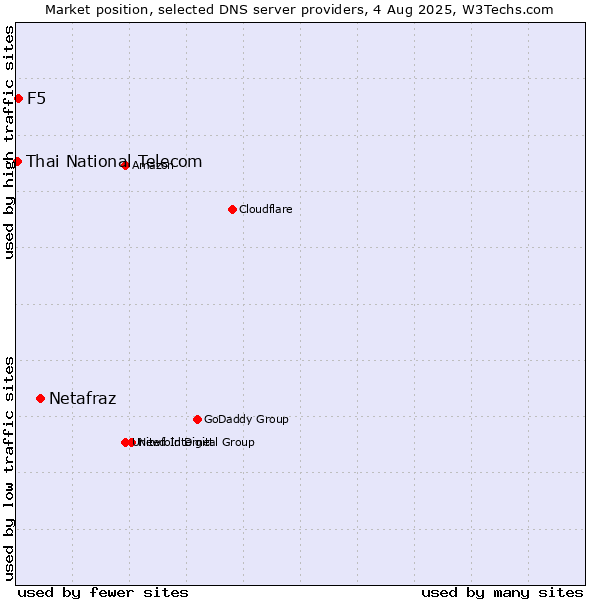 Market position of Netafraz vs. F5 vs. Thai National Telecom