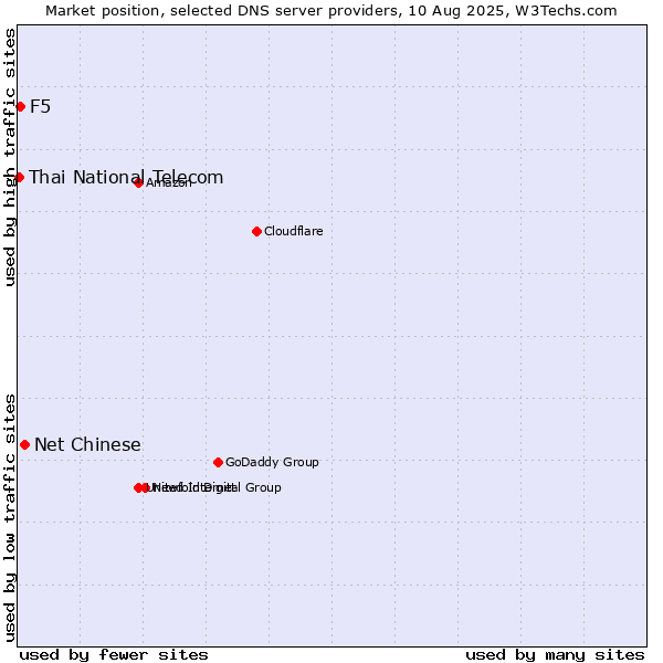 Market position of Net Chinese vs. F5 vs. Thai National Telecom