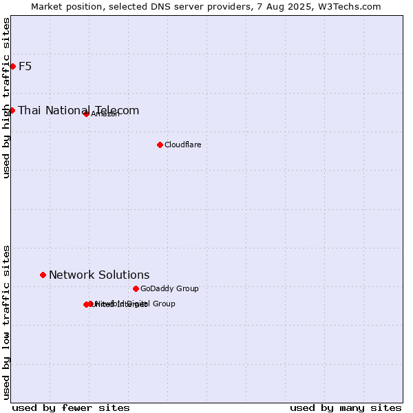 Market position of Network Solutions vs. F5 vs. Thai National Telecom