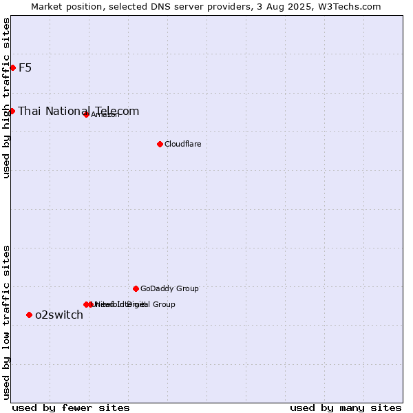 Market position of o2switch vs. F5 vs. Thai National Telecom