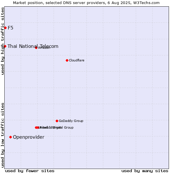 Market position of Openprovider vs. F5 vs. Thai National Telecom