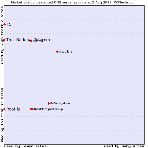 Market position of F5 vs. Thai National Telecom vs. Root.lu