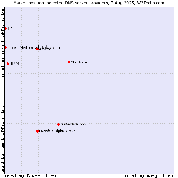 Market position of IBM vs. F5 vs. Thai National Telecom