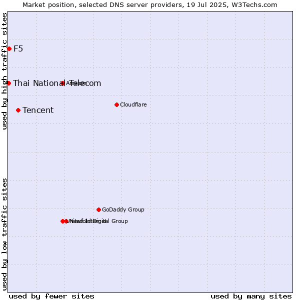 Market position of Tencent vs. F5 vs. Thai National Telecom