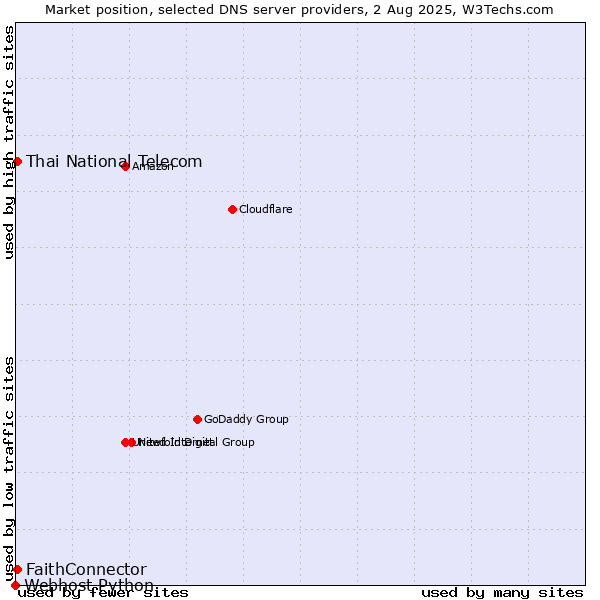 Market position of FaithConnector vs. Thai National Telecom vs. Webhost Python