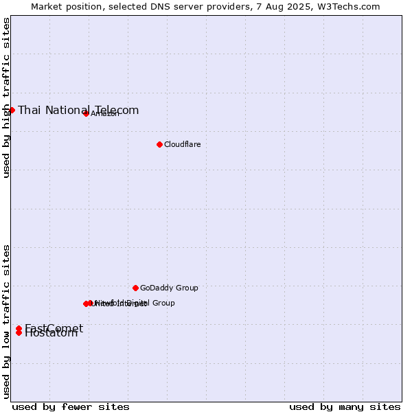 Market position of Hostatom vs. FastComet vs. Thai National Telecom