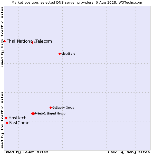 Market position of FastComet vs. Hosttech vs. Thai National Telecom