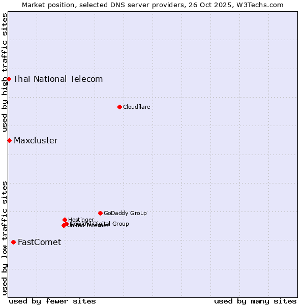 Market position of FastComet vs. Maxcluster vs. Thai National Telecom