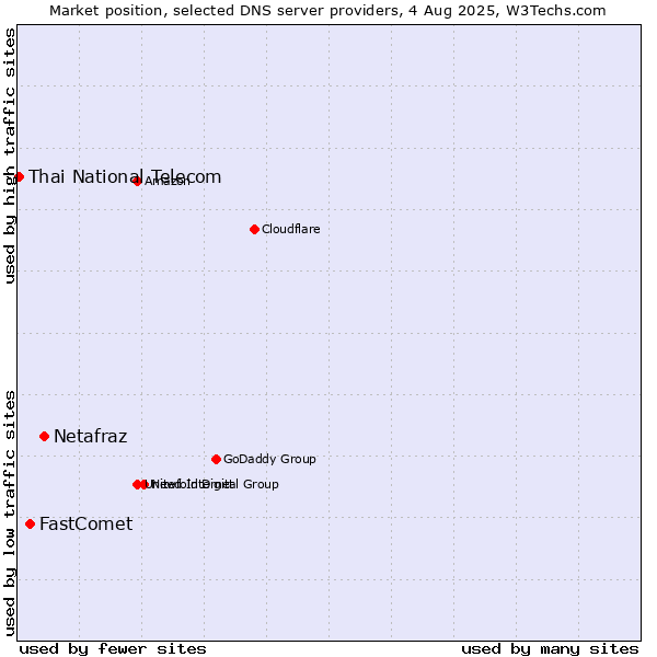 Market position of Netafraz vs. FastComet vs. Thai National Telecom